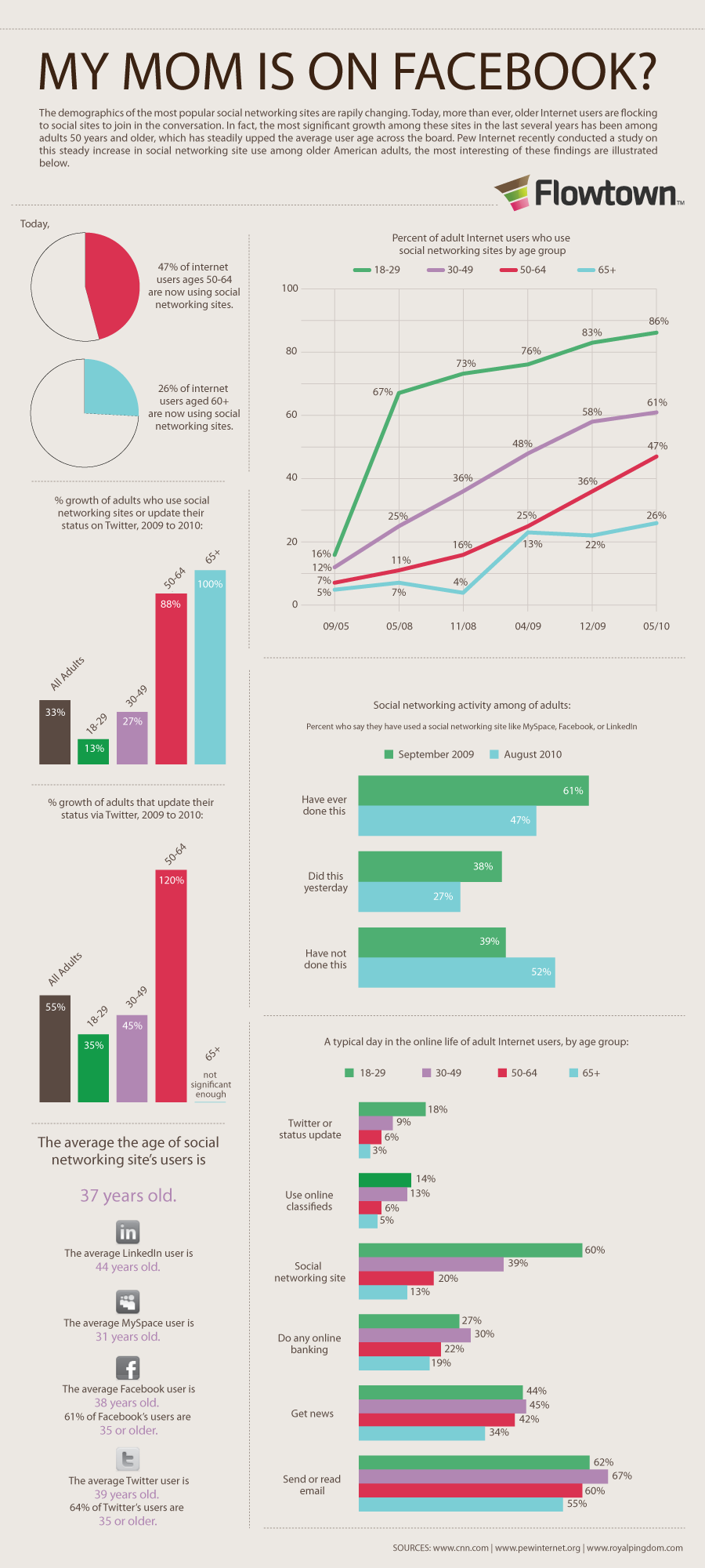 Stats réseaux sociaux