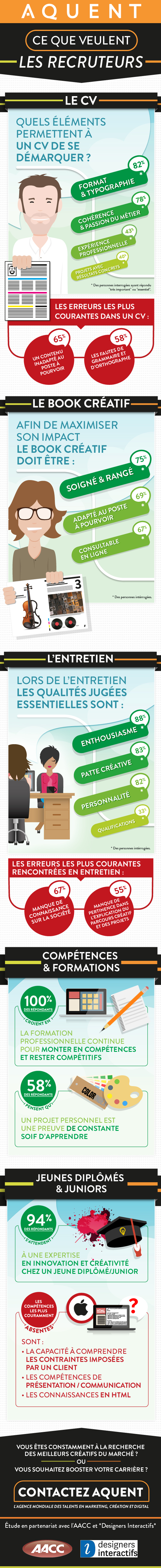 Ce que veulent les recruteurs - Aquent